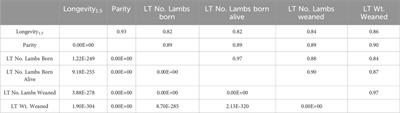 Genome-wide associations with longevity and reproductive traits in U.S. rangeland ewes